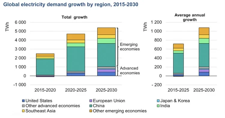 | &copy; Foto: IEA Electricity Report 2026 / Impakter