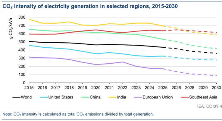  | &copy; Foto: IEA Electricity Report 2026 / Impakter