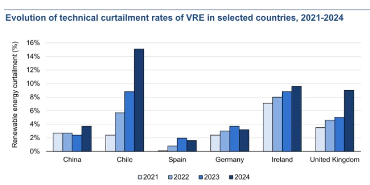 | &copy; Foto: IEA Electricity Report 2026 / Impakter