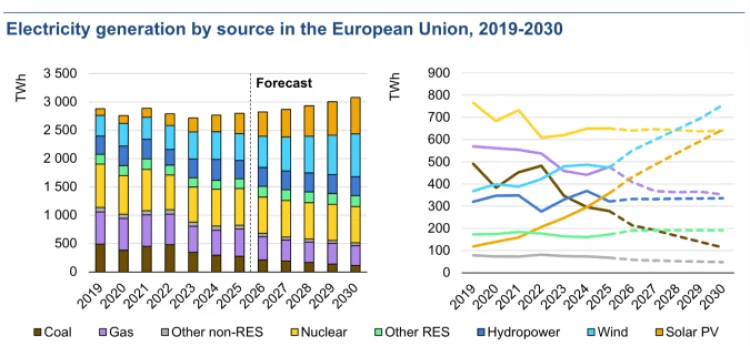  | &copy; Foto: IEA Electricity Report 2026 / Impakter