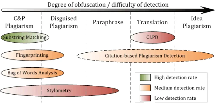 Die Abbildung fasst die Eignung verschiedener Plagiatserkennungsansätze in Abhängigkeit von der vorliegenden Plagiatsform zusammen | © Foto: MrScip Flickr